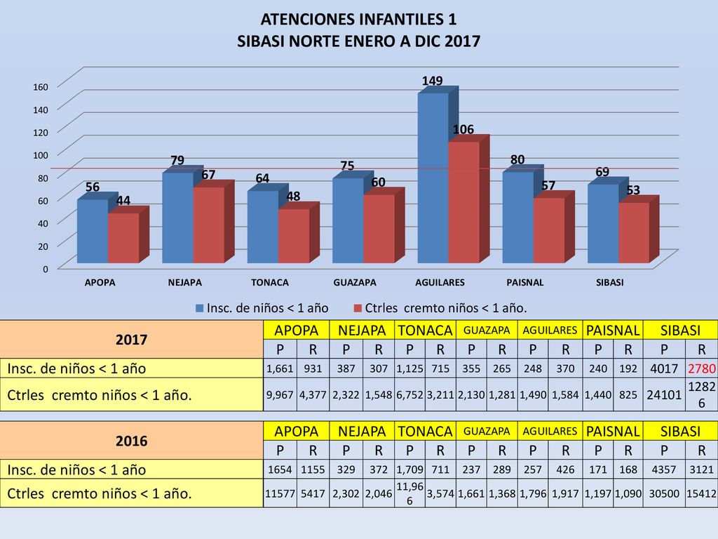 Ctrles cremto niños < 1 año APOPA NEJAPA TONACA PAISNAL