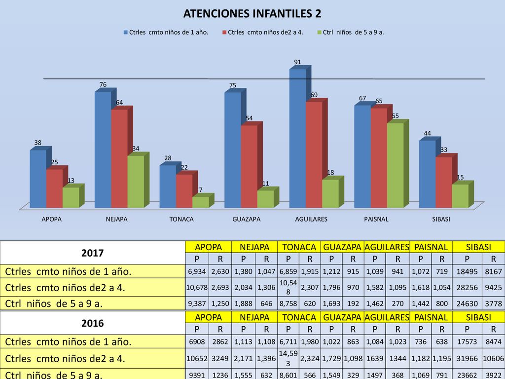 Ctrles cmto niños de 1 año. Ctrles cmto niños de2 a 4.