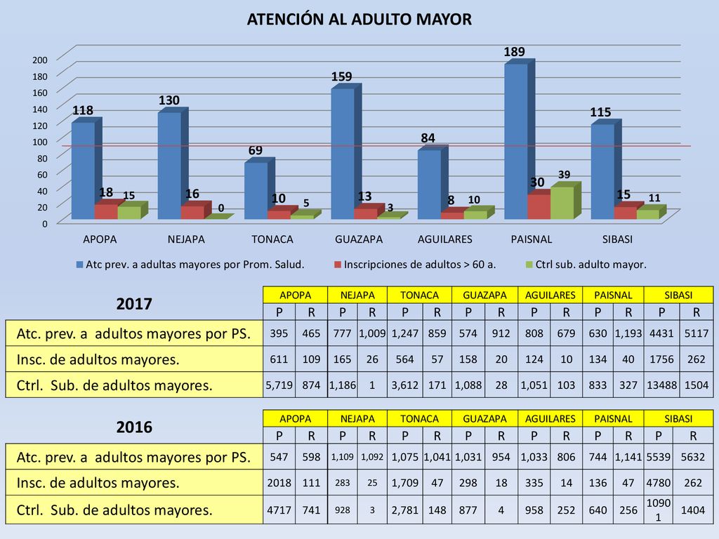 Atc. prev. a adultos mayores por PS.