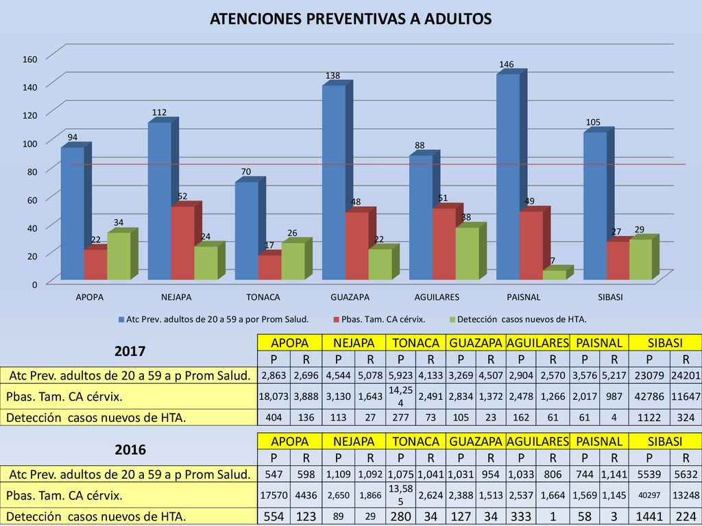 2016 APOPA NEJAPA TONACA GUAZAPA AGUILARES PAISNAL SIBASI P R