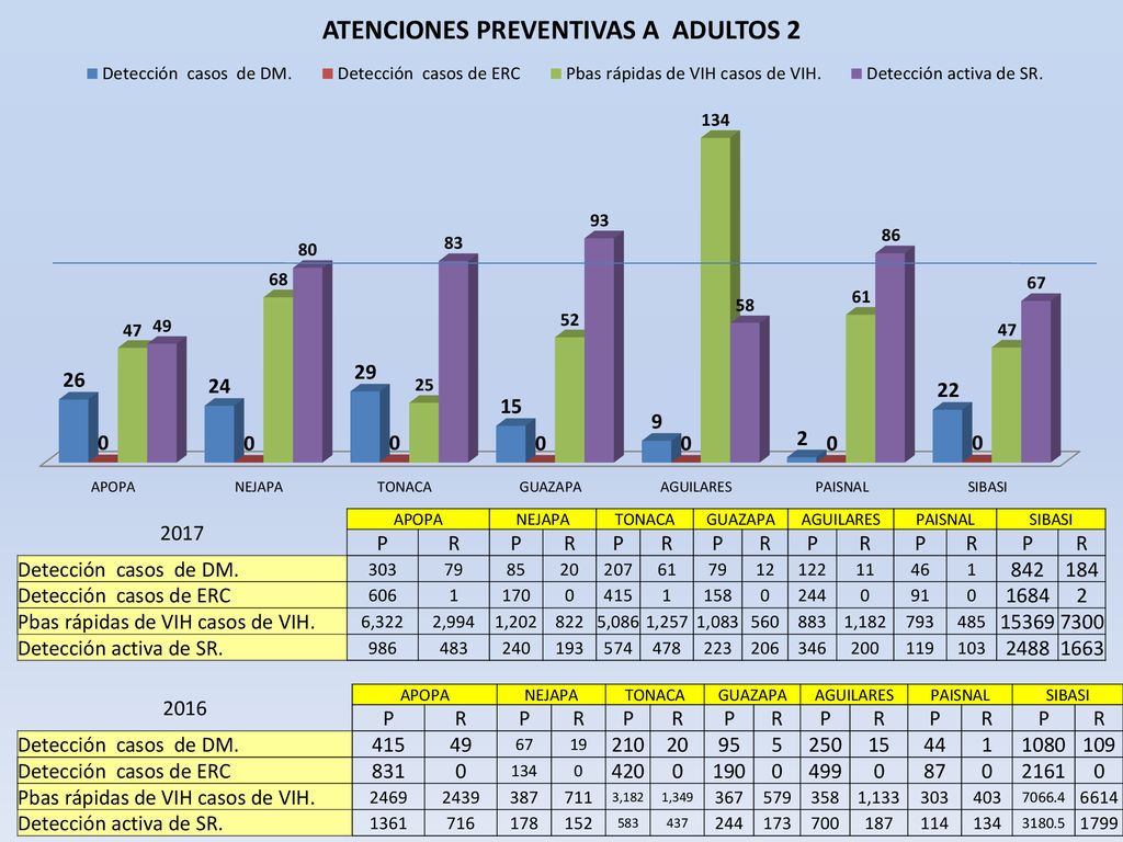 Pbas rápidas de VIH casos de VIH Detección activa de SR.
