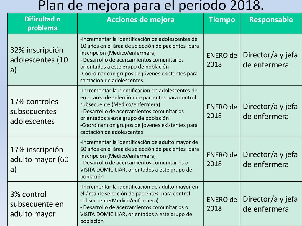 Plan de mejora para el periodo 2018.