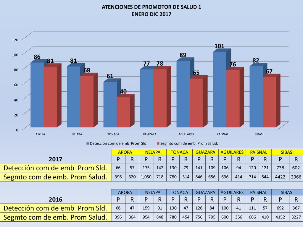 Detección com de emb Prom Sld. Segmto com de emb. Prom Salud.