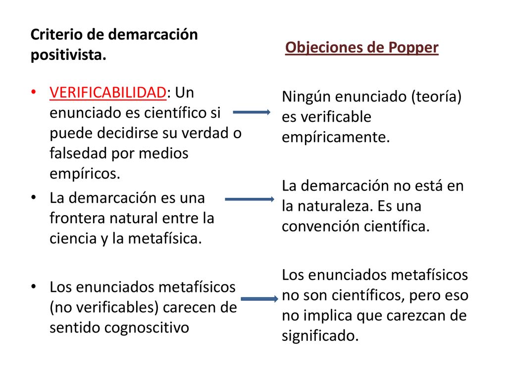 Objeciones de Popper Criterio de demarcación positivista.
