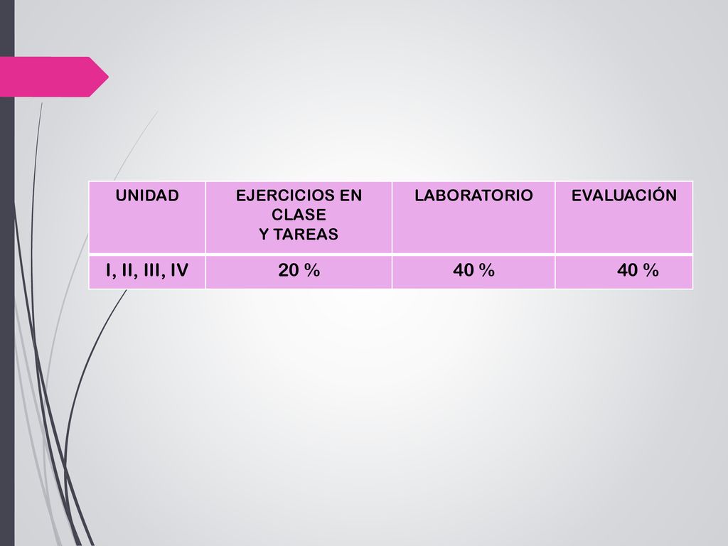 I, II, III, IV 20 % 40 % UNIDAD EJERCICIOS EN CLASE Y TAREAS