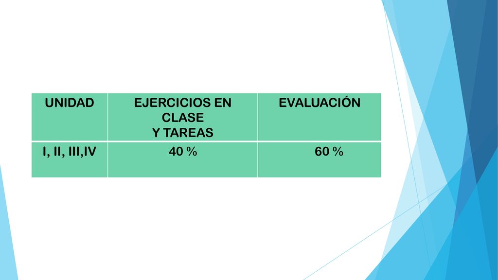 UNIDAD EJERCICIOS EN CLASE Y TAREAS EVALUACIÓN I, II, III,IV 40 % 60 %