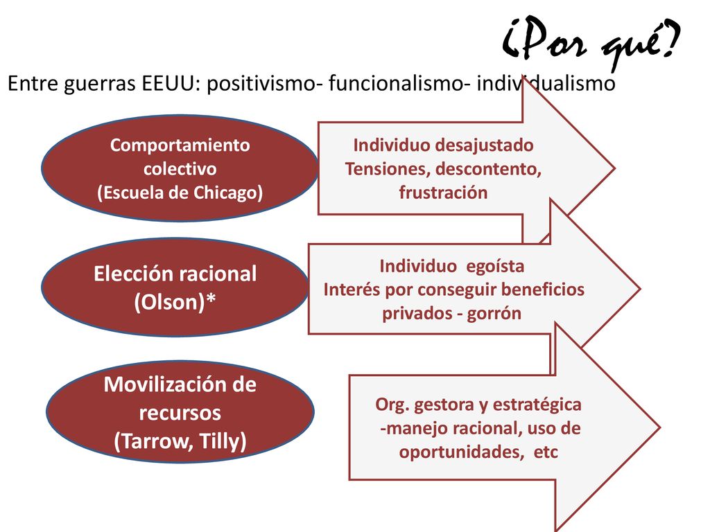 ¿Por qué Entre guerras EEUU: positivismo- funcionalismo- individualismo. Individuo desajustado. Tensiones, descontento, frustración.
