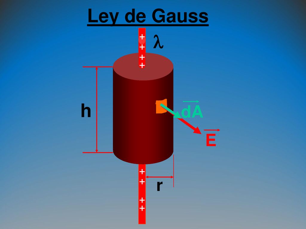 Ley de Gauss + +  h dA E + + r + +
