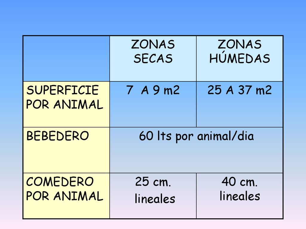 ZONAS SECAS ZONAS HÚMEDAS. SUPERFICIE POR ANIMAL. 7 A 9 m2. 25 A 37 m2. BEBEDERO. 60 lts por animal/dia.