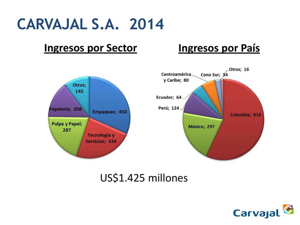 CARVAJAL S.A Ingresos por Sector Ingresos por País