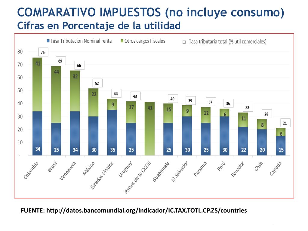 COMPARATIVO IMPUESTOS (no incluye consumo) Cifras en Porcentaje de la utilidad