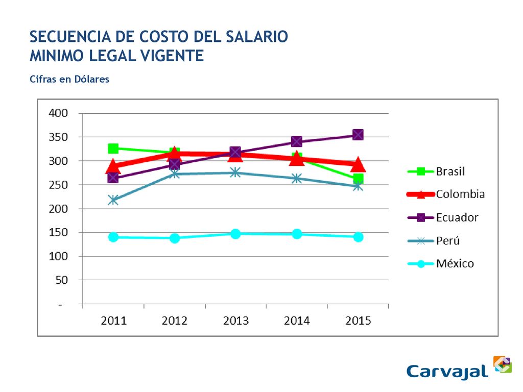 SECUENCIA DE COSTO DEL SALARIO MINIMO LEGAL VIGENTE Cifras en Dólares