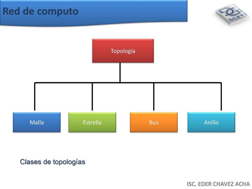Red de computo Clases de topologías Topología Malla Estrella Bus