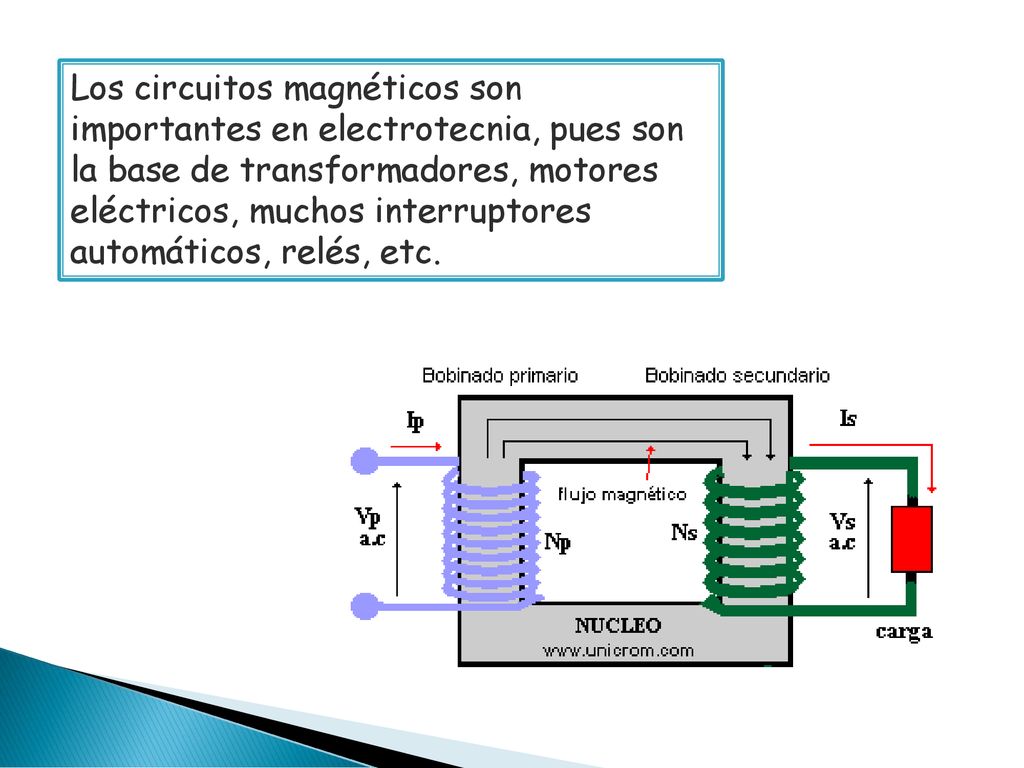 Los circuitos magnéticos son importantes en electrotecnia, pues son la base de transformadores, motores eléctricos, muchos interruptores automáticos, relés, etc.