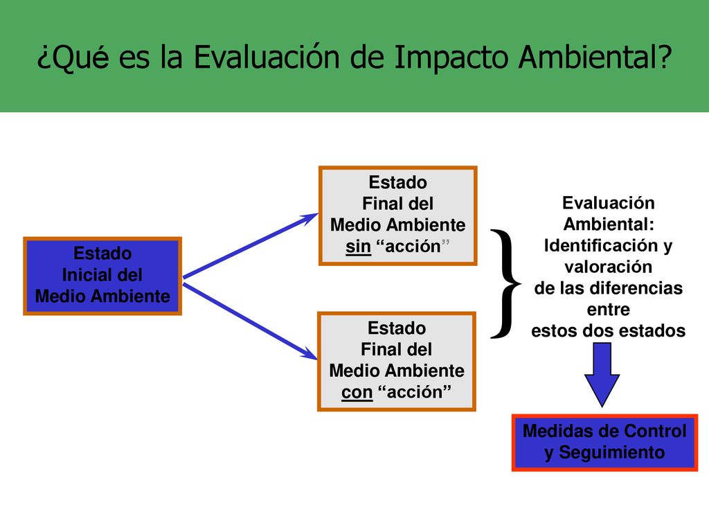 } ¿Qué es la Evaluación de Impacto Ambiental Estado Final del