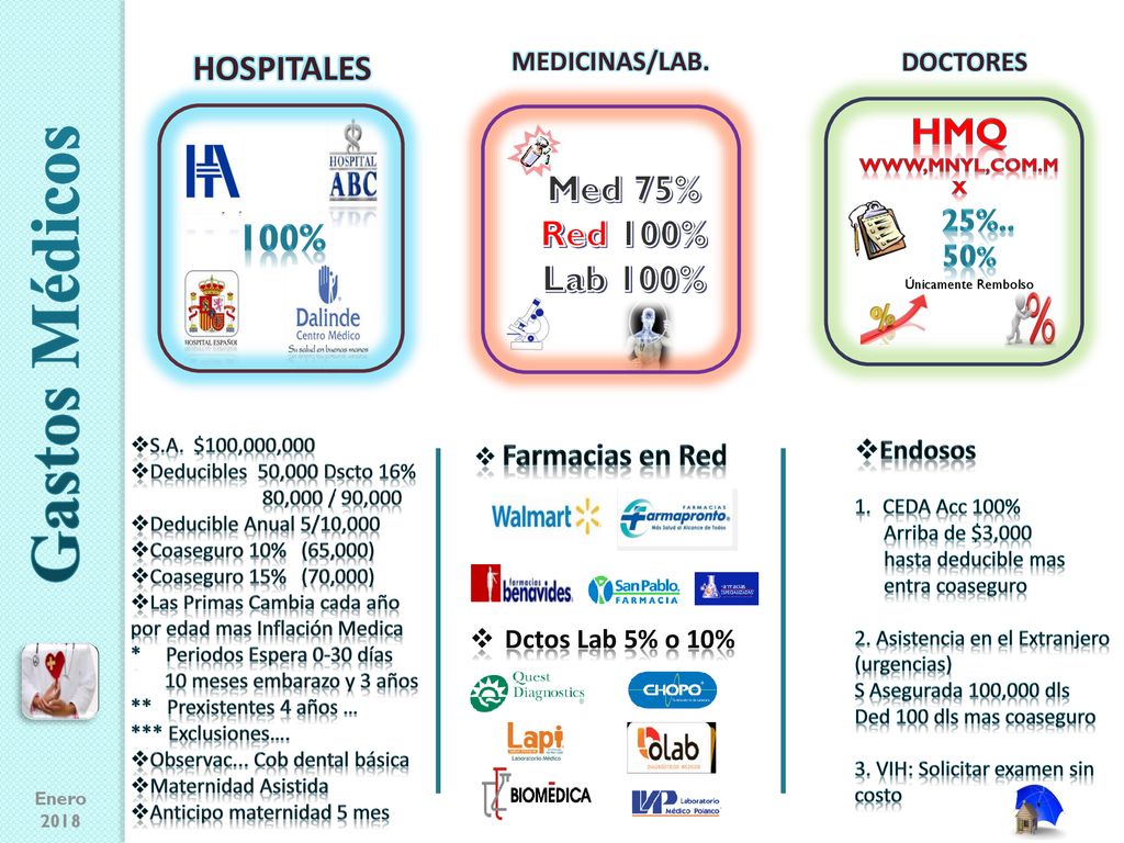 Gastos Médicos HMQ Med 75% Red 100% Lab 100% 100% HOSPITALES 25%.. 50%