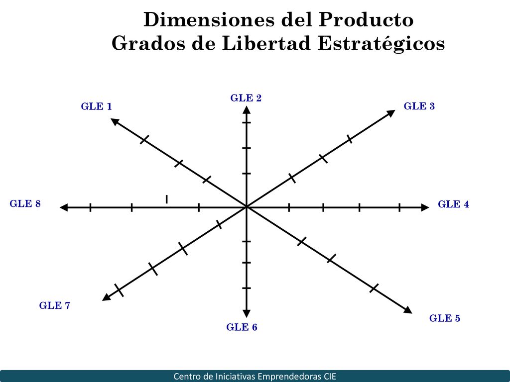 Dimensiones del Producto Grados de Libertad Estratégicos