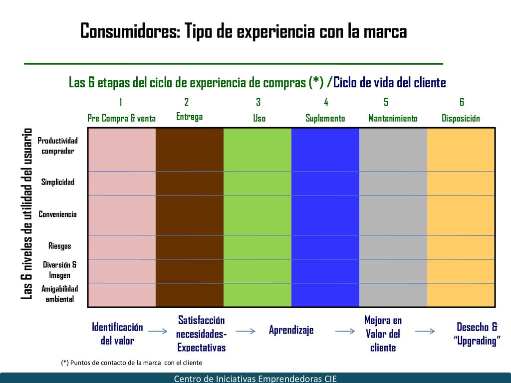 Consumidores: Tipo de experiencia con la marca