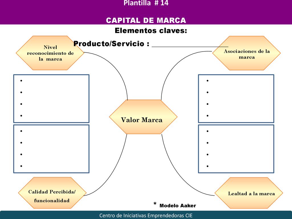 Nivel reconocimiento de la marca Asociaciones de la marca