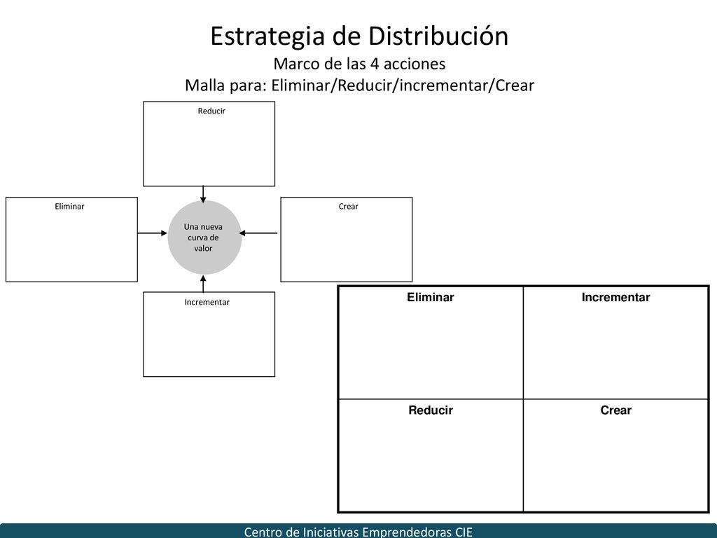 Estrategia de Distribución Marco de las 4 acciones Malla para: Eliminar/Reducir/incrementar/Crear