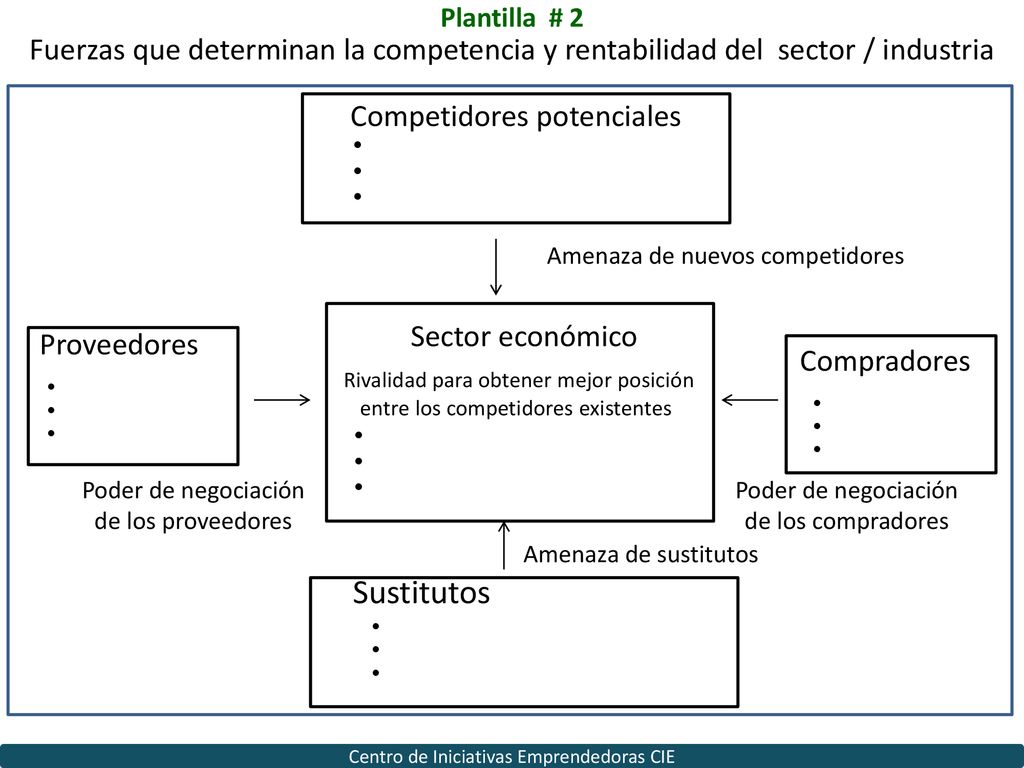 Plantilla # 2 Fuerzas que determinan la competencia y rentabilidad del sector / industria. Competidores potenciales.