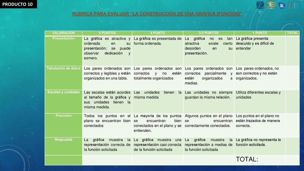 PRODUCTO 10 RUBRICA PARA EVALUAR LA CONSTRUCCIÓN DE UNA GRÁFICA (FUNCIÓN) VALORACIÓN. 5 PUNTOS.