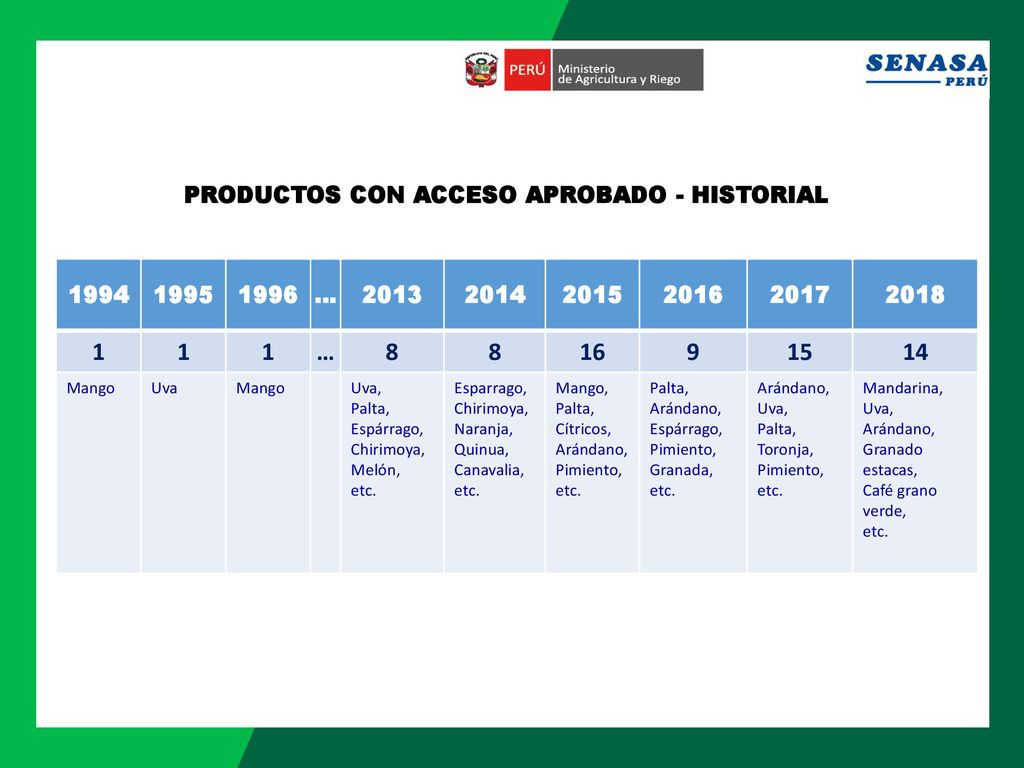 PRODUCTOS CON ACCESO APROBADO - HISTORIAL