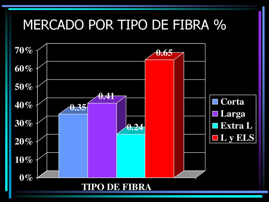 MERCADO POR TIPO DE FIBRA %