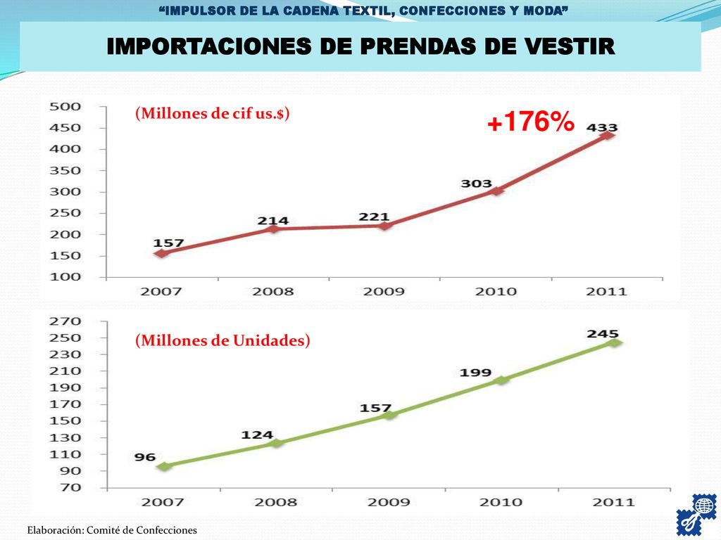 +155% +176% IMPORTACIONES DE PRENDAS DE VESTIR (Millones de cif us.$)