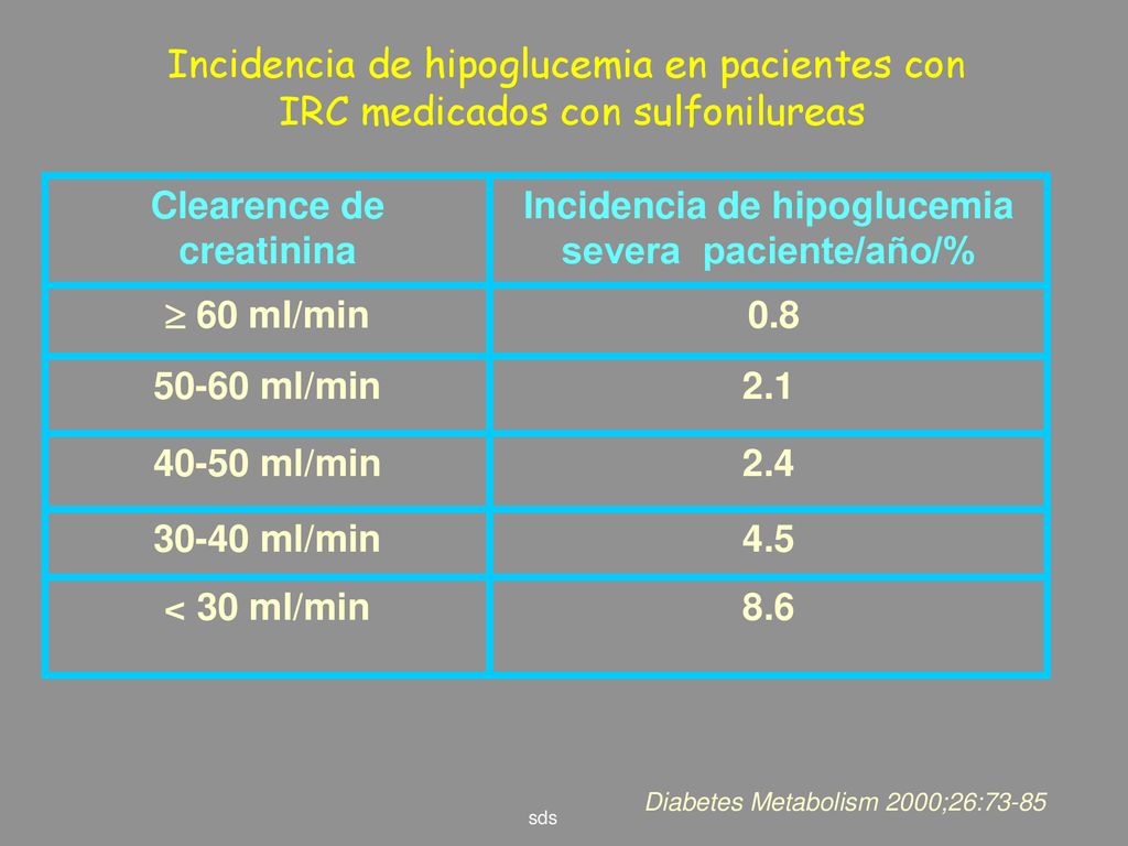 Incidencia de hipoglucemia en pacientes con IRC medicados con sulfonilureas