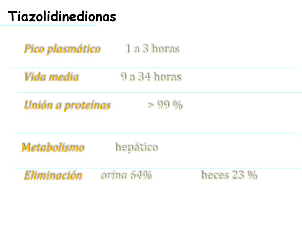 Tiazolidinedionas Pico plasmático 1 a 3 horas Vida media 9 a 34 horas