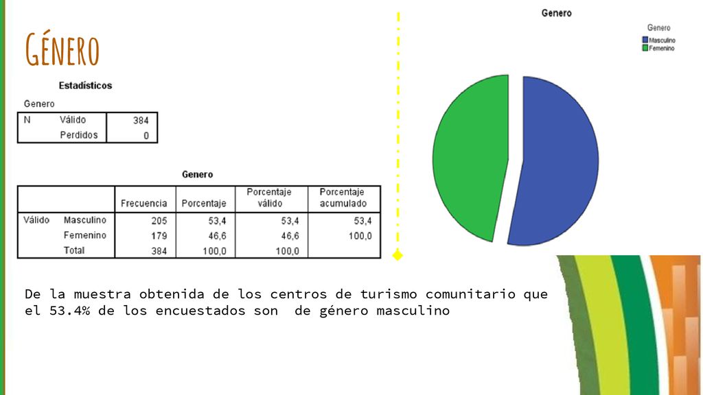Género De la muestra obtenida de los centros de turismo comunitario que el 53.4% de los encuestados son de género masculino.