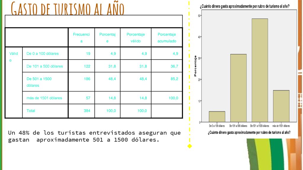 Gasto de turismo al año Frecuencia. Porcentaje. Porcentaje válido. Porcentaje acumulado. Válido.
