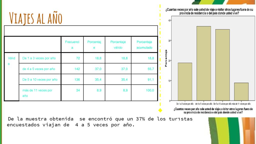 Viajes al año Frecuencia. Porcentaje. Porcentaje válido. Porcentaje acumulado. Válido. De 1 a 3 veces por año.