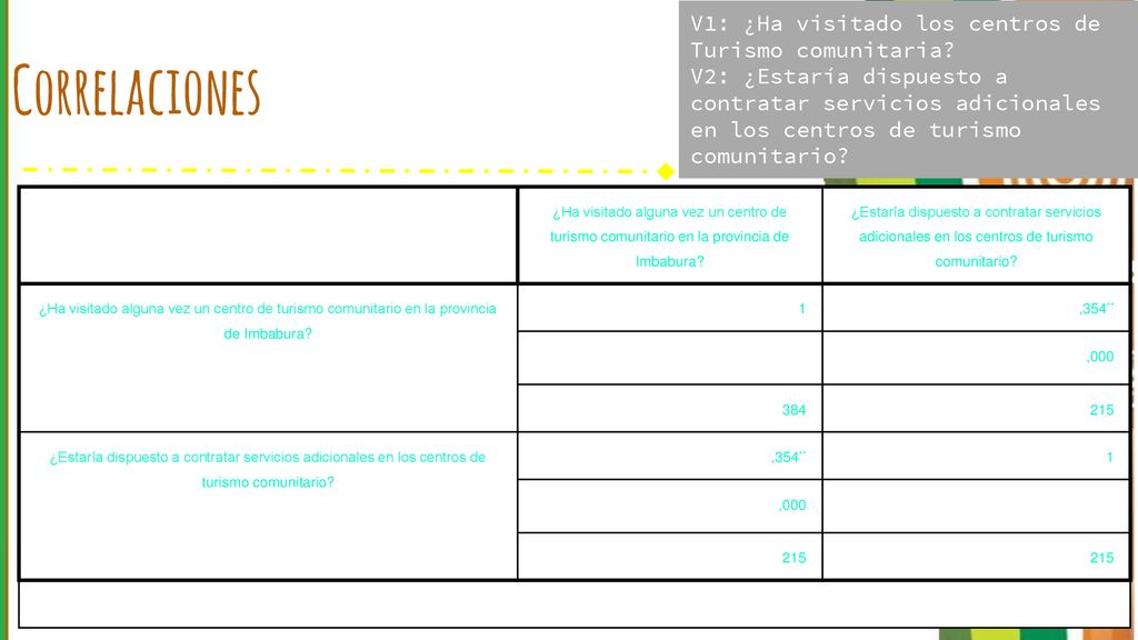 Correlaciones V1: ¿Ha visitado los centros de Turismo comunitaria