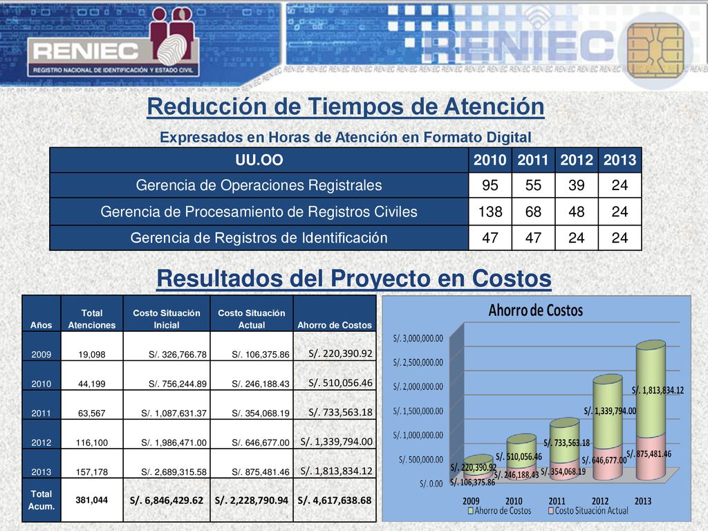 Reducción de Tiempos de Atención Resultados del Proyecto en Costos