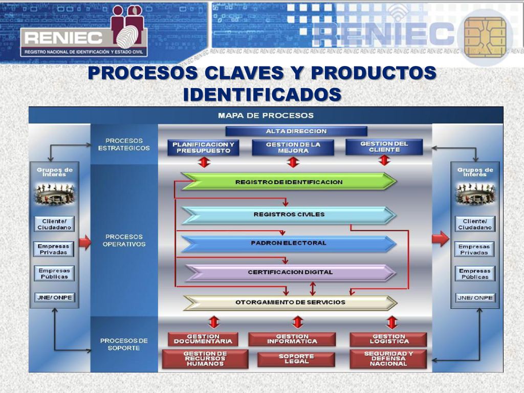 PROCESOS CLAVES Y PRODUCTOS IDENTIFICADOS