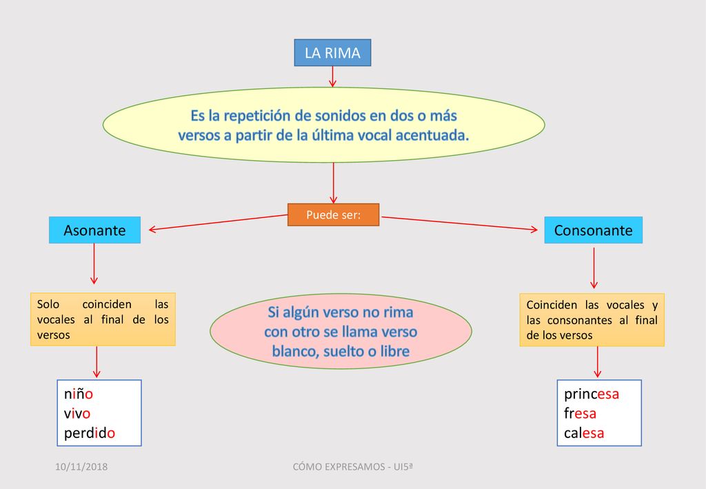 Si algún verso no rima con otro se llama verso blanco, suelto o libre