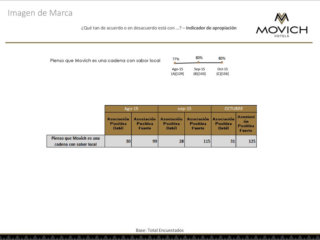 Imagen de Marca ¿Qué tan de acuerdo o en desacuerdo está con … – Indicador de apropiación. Pienso que Movich es una cadena con sabor local.