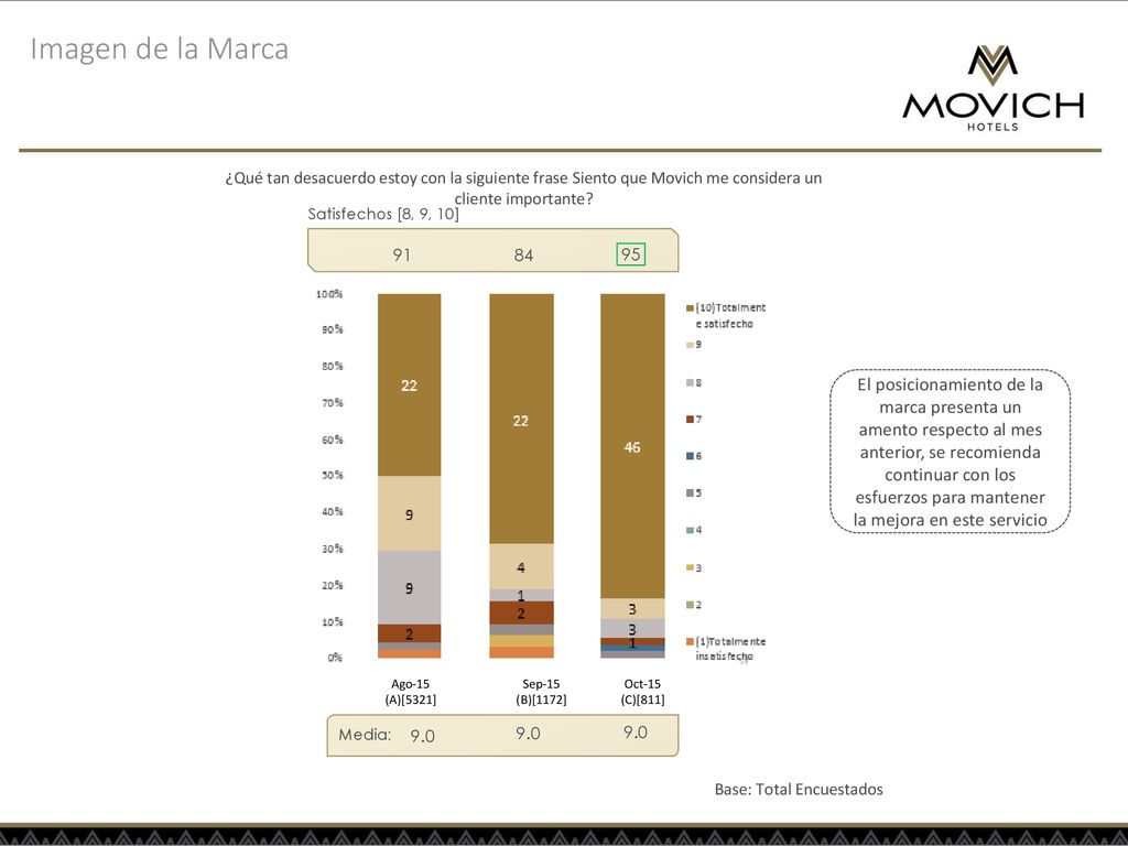 Imagen de la Marca ¿Qué tan desacuerdo estoy con la siguiente frase Siento que Movich me considera un cliente importante