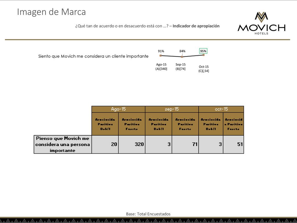 Imagen de Marca ¿Qué tan de acuerdo o en desacuerdo está con … – Indicador de apropiación. Siento que Movich me considera un cliente importante.