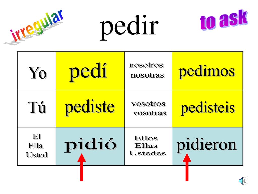 pedir to ask irregular pedí nosotros nosotras pedimos Yo pediste Tú