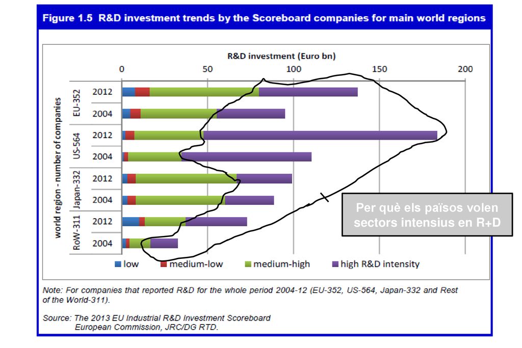 Per què els països volen sectors intensius en R+D