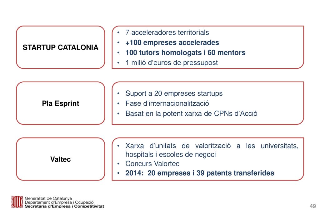 STARTUP CATALONIA 7 acceleradores territorials empreses accelerades. 100 tutors homologats i 60 mentors.