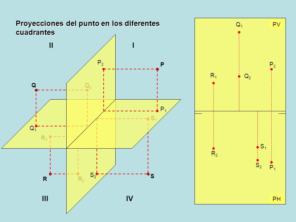 Proyecciones del punto en los diferentes cuadrantes