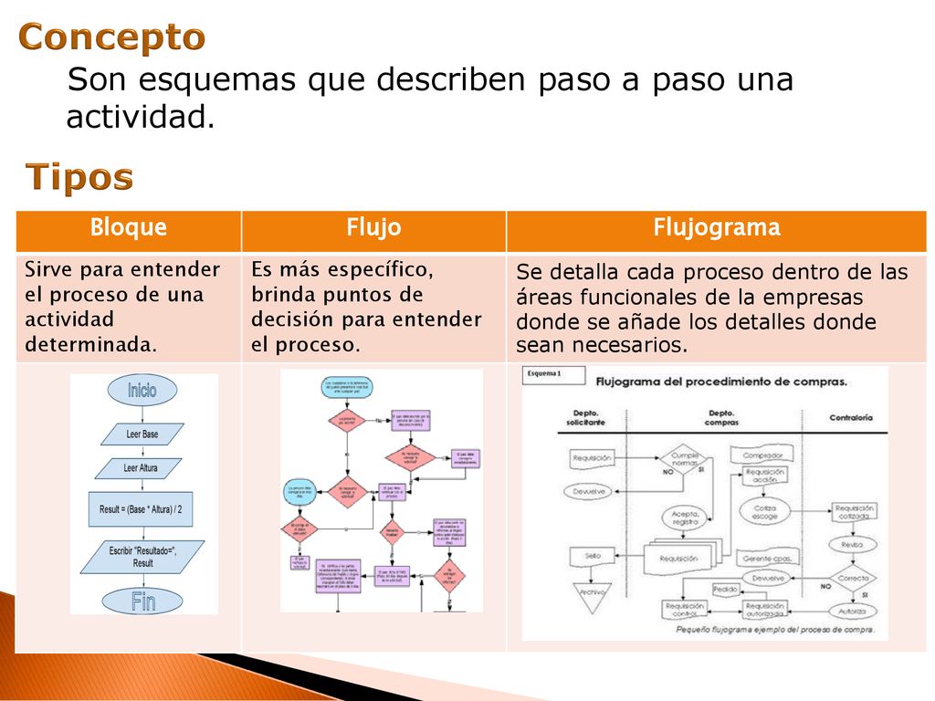 Concepto Tipos Son esquemas que describen paso a paso una actividad.