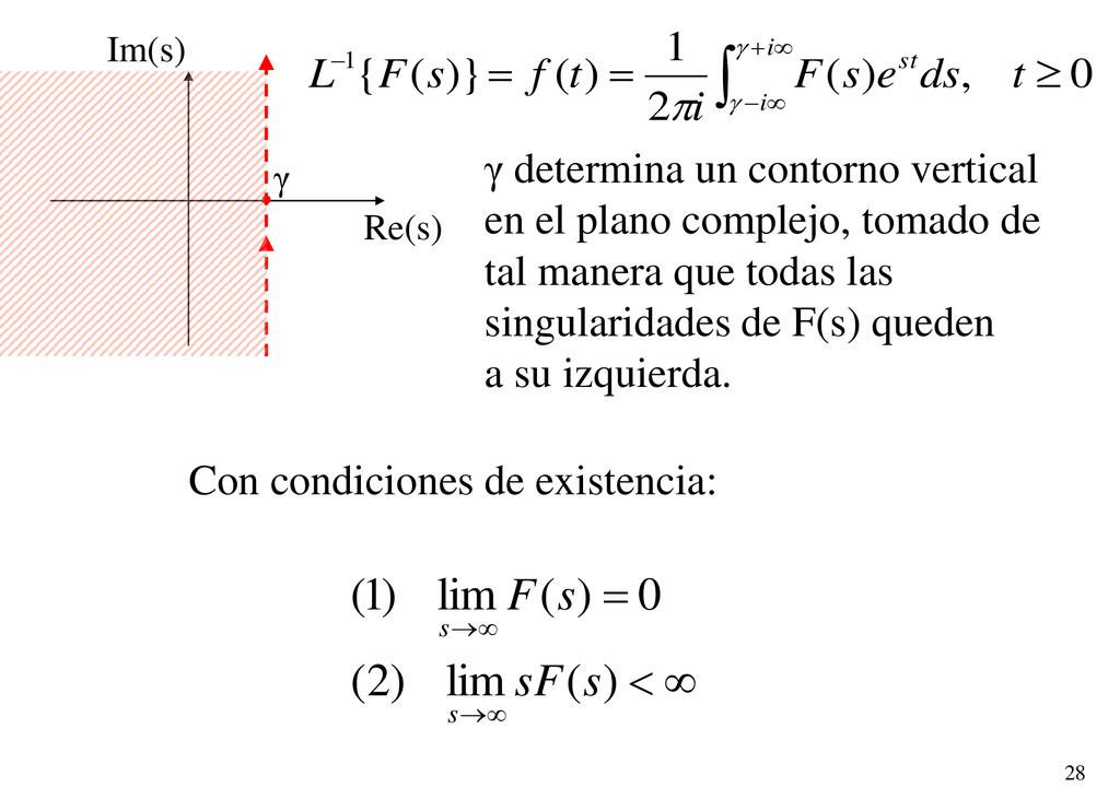γ determina un contorno vertical en el plano complejo, tomado de