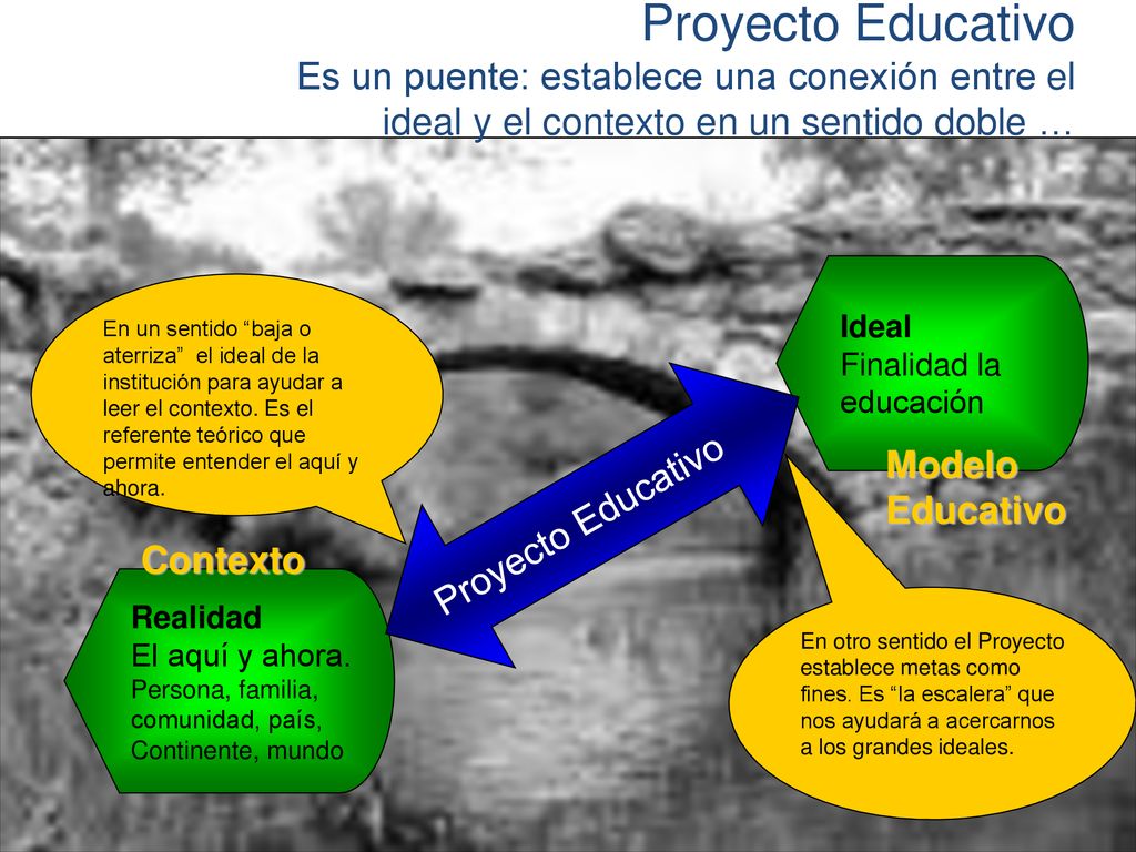 Proyecto Educativo Es un puente: establece una conexión entre el ideal y el contexto en un sentido doble …