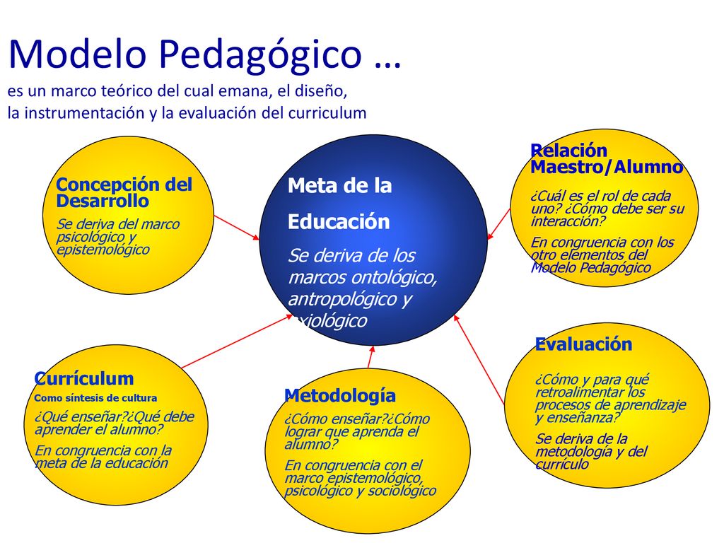 Modelo Pedagógico … es un marco teórico del cual emana, el diseño, la instrumentación y la evaluación del curriculum
