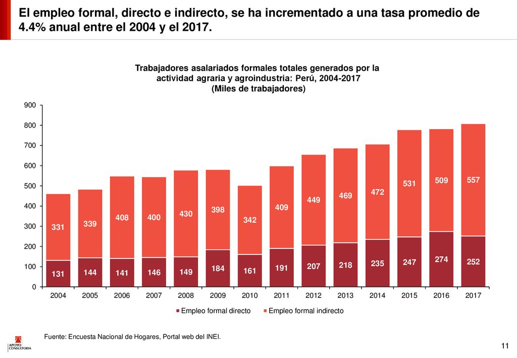 El empleo formal, directo e indirecto, se ha incrementado a una tasa promedio de 4.4% anual entre el 2004 y el 2017.